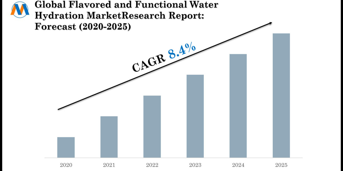 Flavored and Functional Water Hydration Market Outlook: Trends, Value, and Company Profiles - 2025