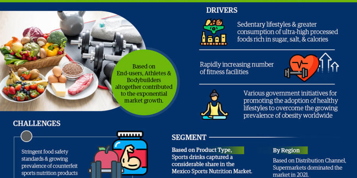 Mexico Sports Nutrition Market to Soar at 1.53% CAGR Through 2027 | Trends, Drivers, and Forecast Analysis
