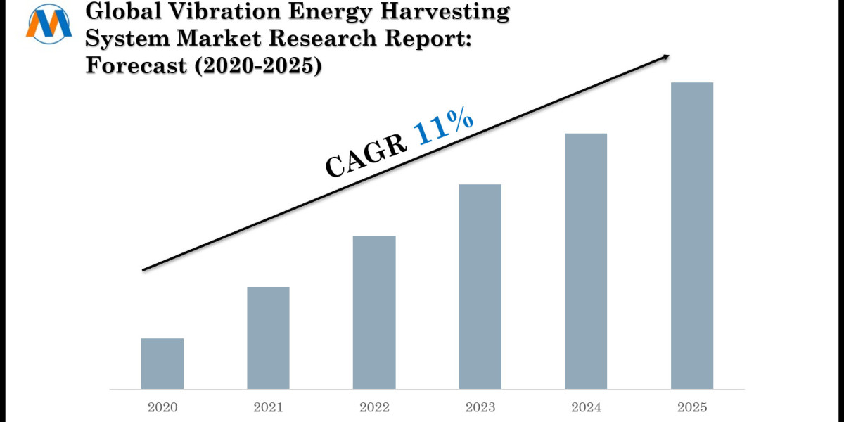 Vibration Energy Harvesting System Market Outlook: Trends, Value, and Company Profiles - 2025