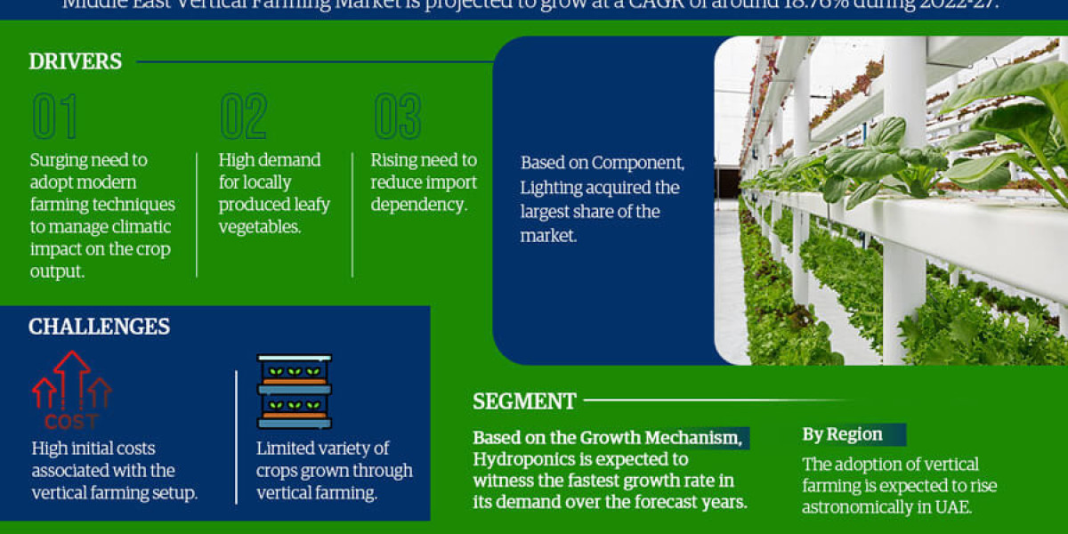 Middle East Vertical Farming Market to Soar at 18.76% CAGR Through 2027 | Trends, Drivers, and Forecast Analysis
