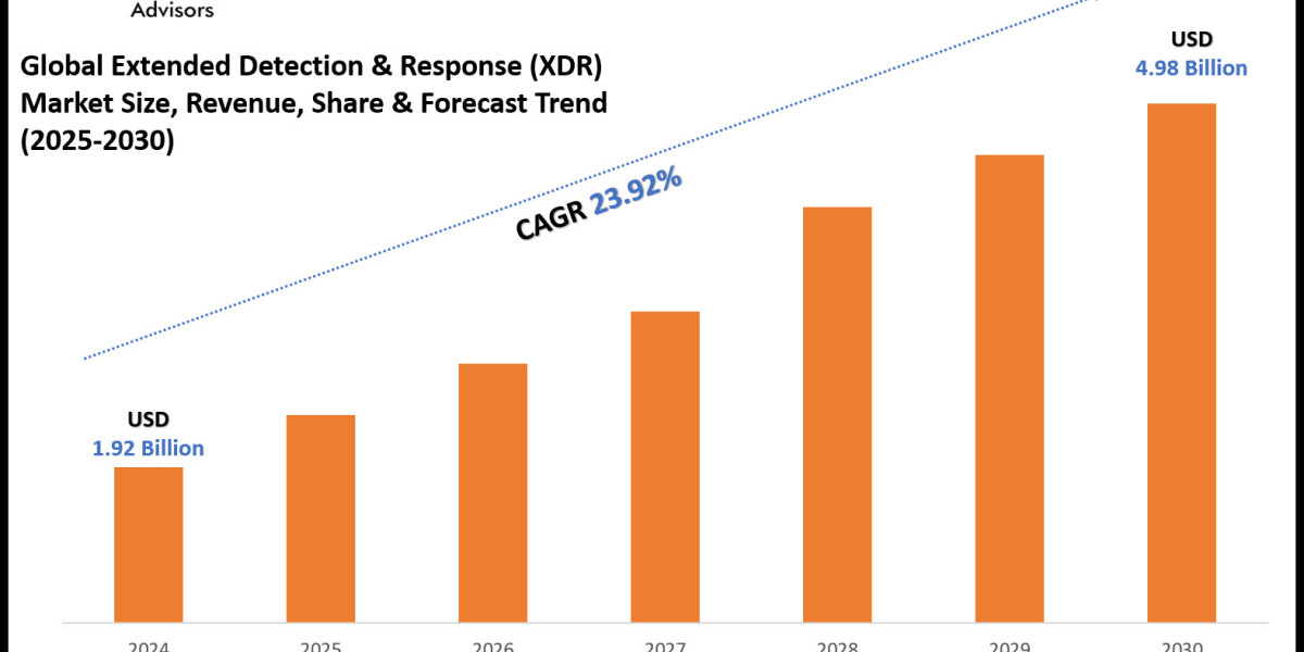 Extended Detection & Response Market Share, Size & Future Trends Report by 2030