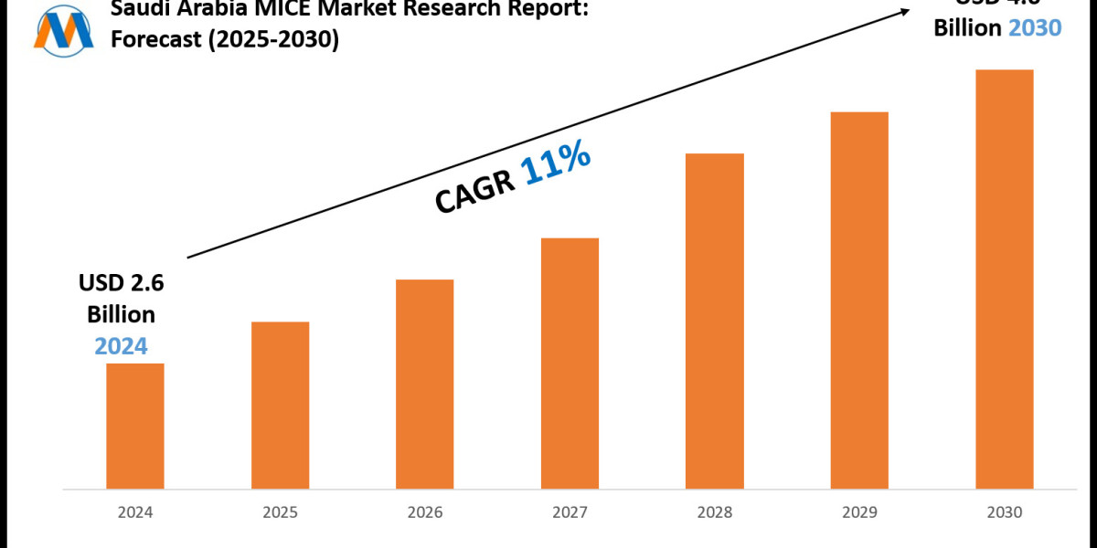 Saudi Arabia MICE Industry Share, Size, and Competitive Landscape 2030