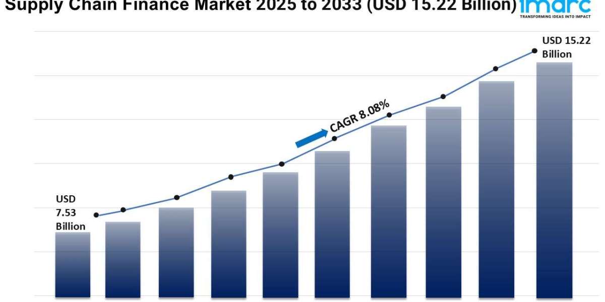 Supply Chain Finance Market Growth, Size, and Trends Forecast 2025-2033