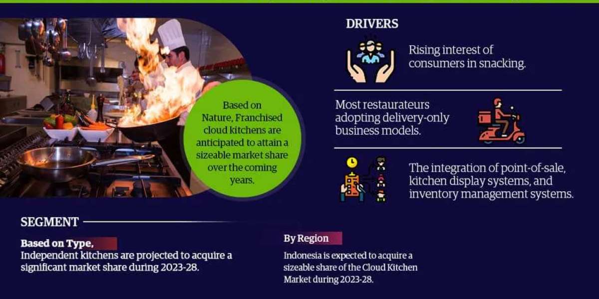 South East Asia Cloud Kitchen Market to Soar at 13.2% CAGR Through 2028 | Trends, Drivers, and Forecast Analysis