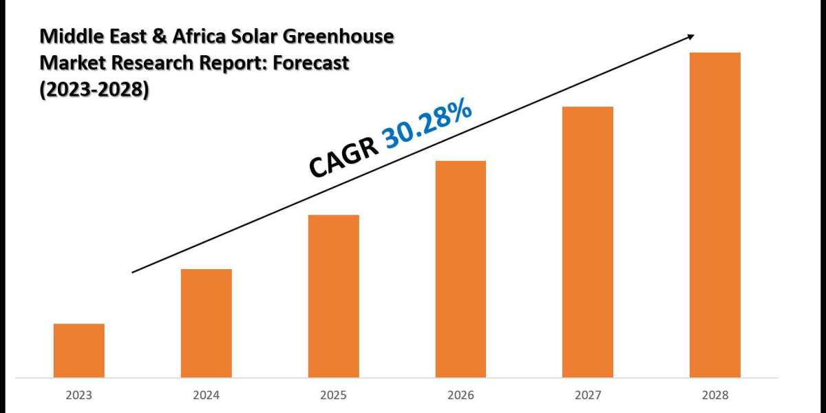 Top Companies in the Middle East & Africa Solar Greenhouse Industry – Market Leaders: Mirai Solar, RedSea Farms