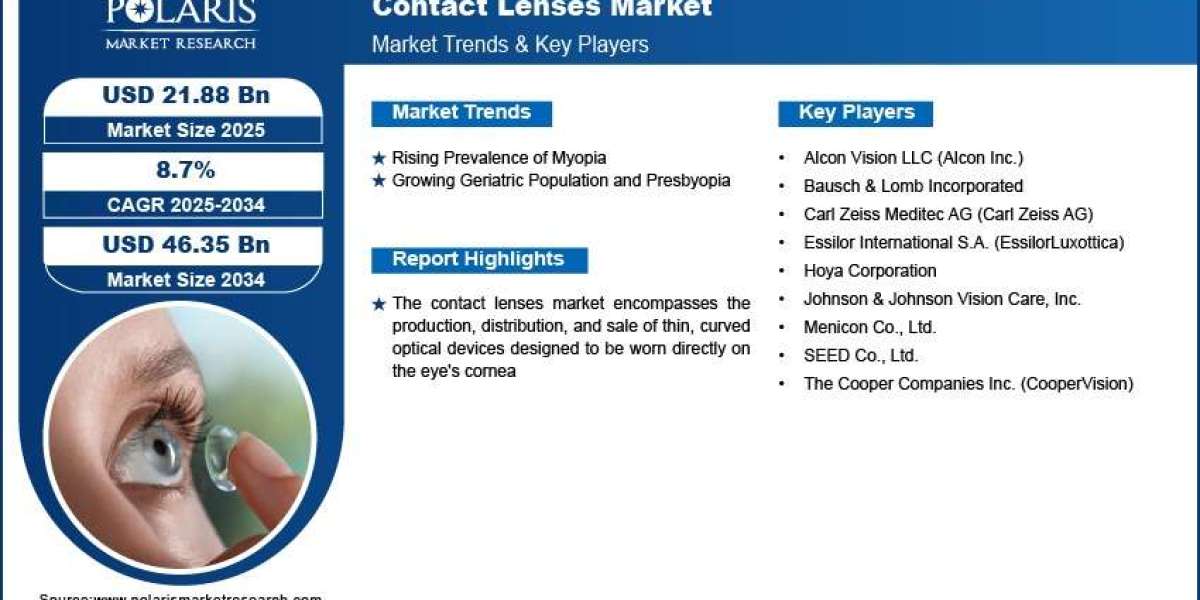 Contact Lenses Market Size, Share, Trends & Forecast 2025–2034