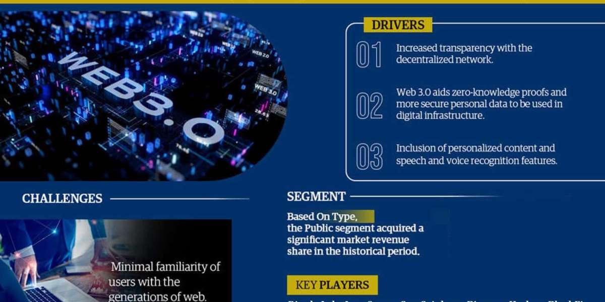 Global Web 3.0 Market to Soar at 50% CAGR Through 2028 | Trends, Drivers, and Forecast Analysis