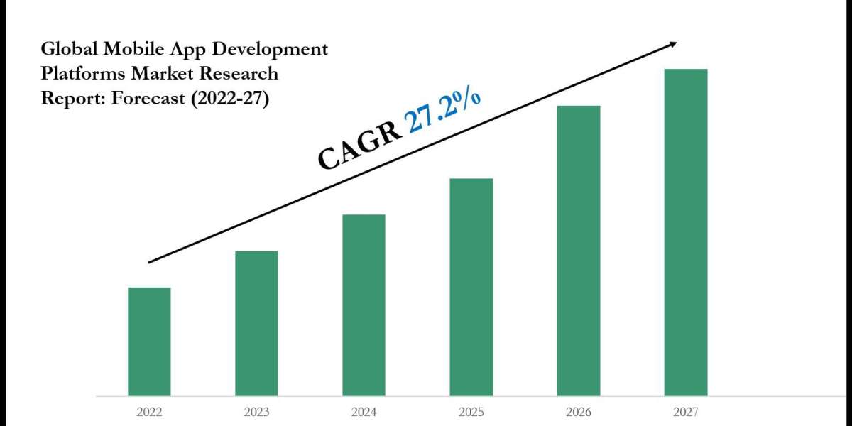 Mobile App Development Platforms Industry Forecast: Key Players and Growth Analysis 2027