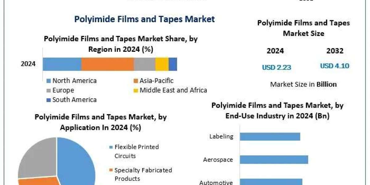 Polyimide Films and Tapes Market Trends, Strategy, Application Analysis, Demand, Status and Global Share-2032
