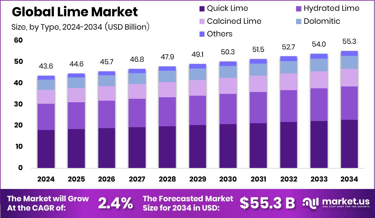 Lime Market Size, Share | CAGR of 2.4%
