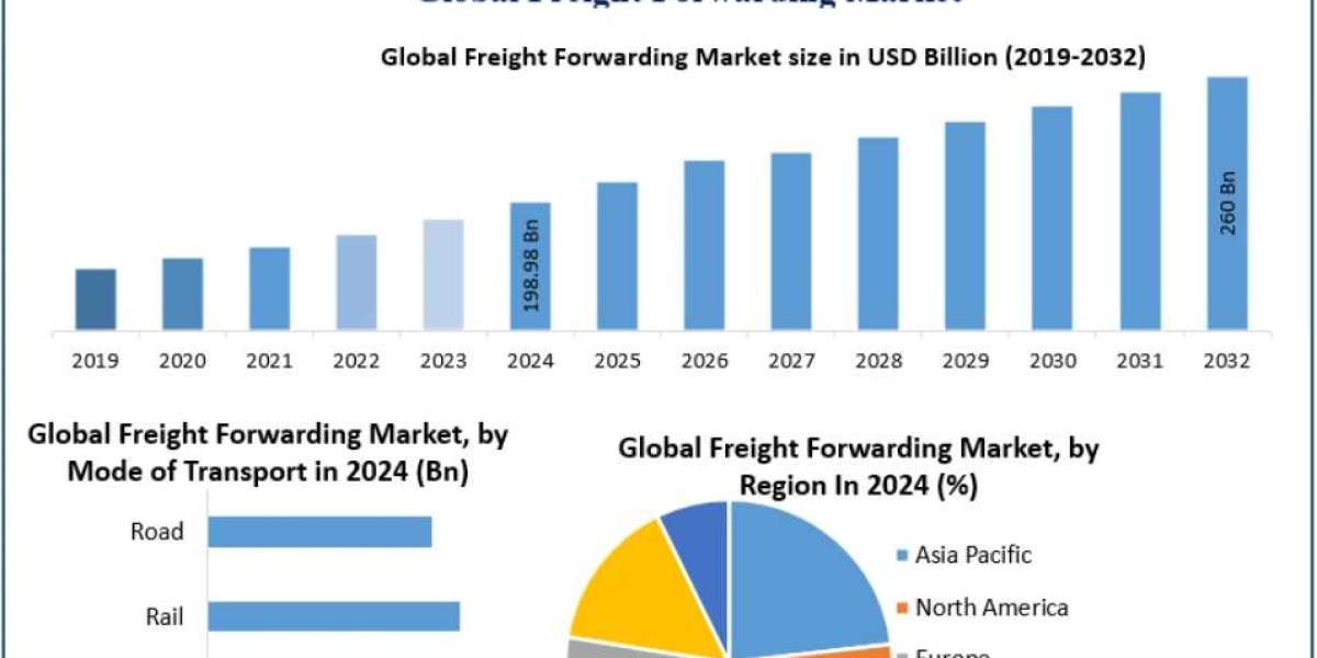 Freight Forwarding Market Services Evolve with Digital Logistics Platforms 2032