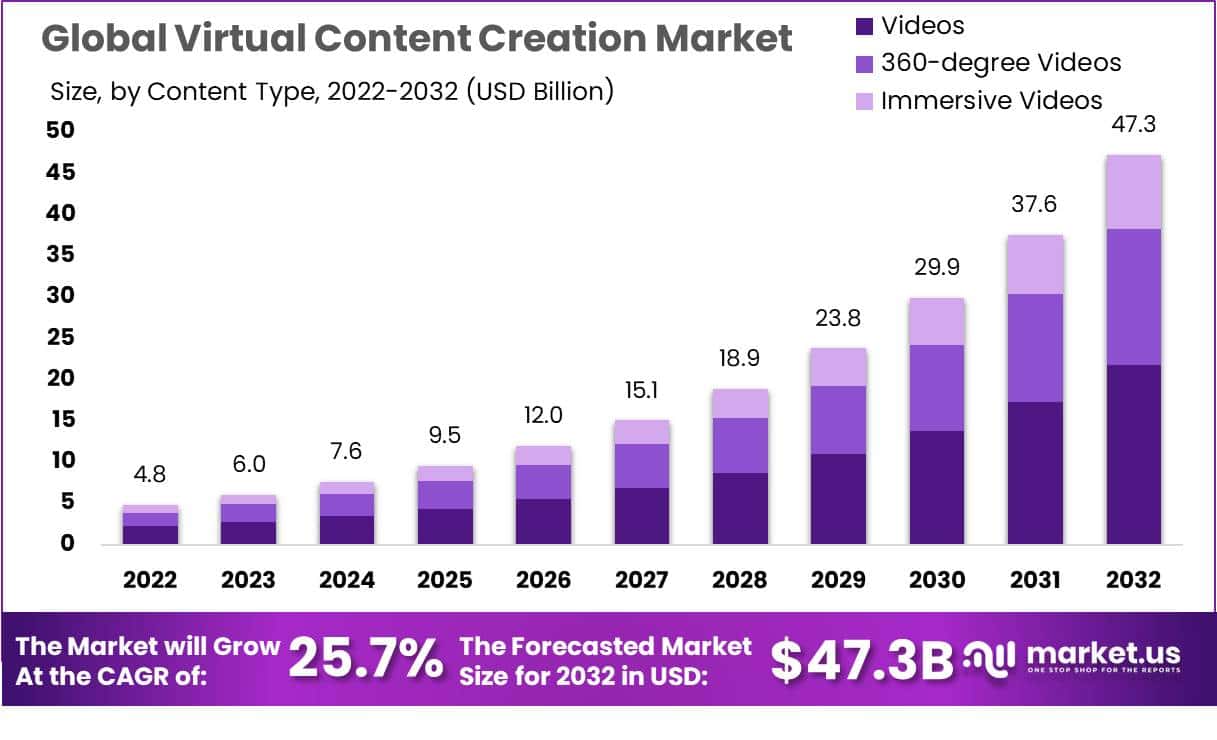 Virtual Content Creation Market Size | CAGR of 25.7%