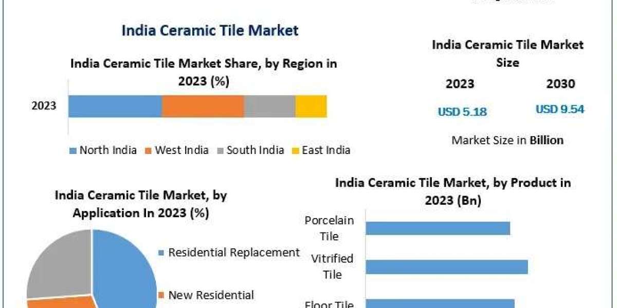 India Ceramic Tile Market Revenue | Top Players Financial Performance | Trend Analysis-2030