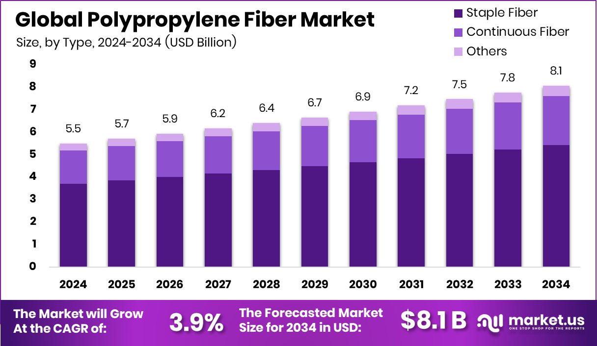 Polypropylene Fiber Market Size, Share | CAGR of 3.9%