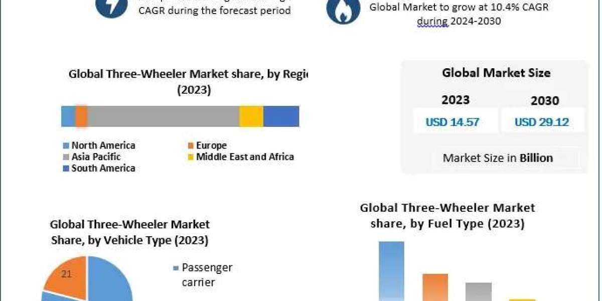 Three-Wheeler Market Adoption to Accelerate in Asia Pacific by 2030