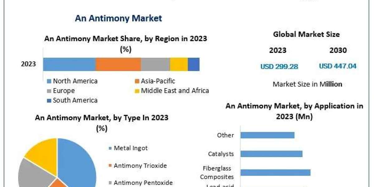 Antimony Market Industry Analysis  Size, Share, Key Player, by type, technology-2030
