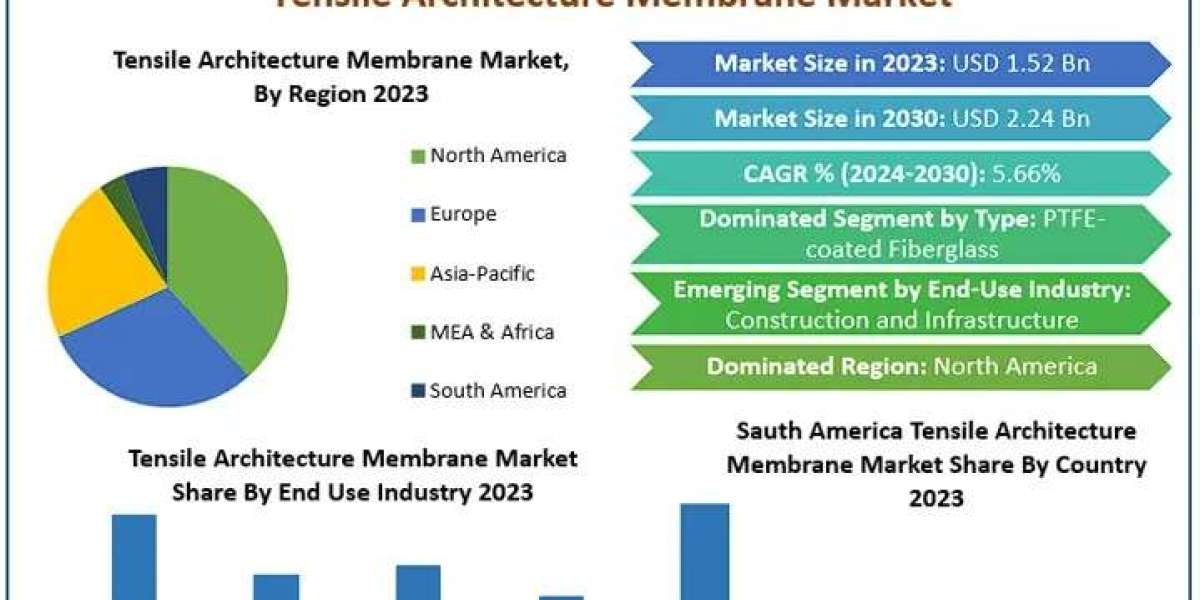 Tensile Architecture Membrane Market Insights on Scope and Growing Demands 2030