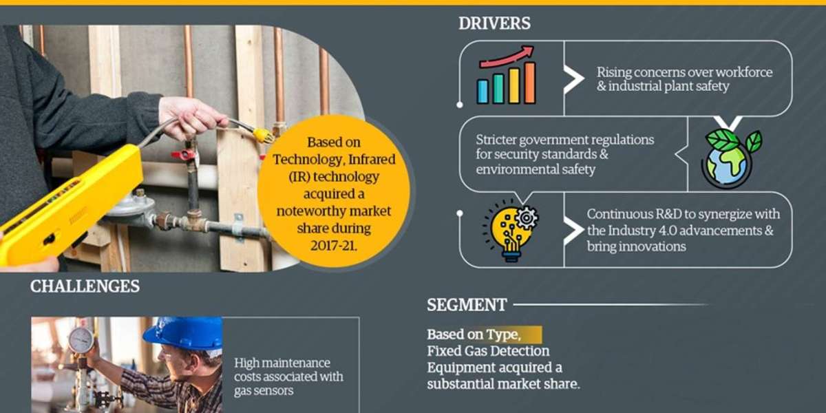 North America Gas Detection Equipment Market 2022 - 2027: Market Trends