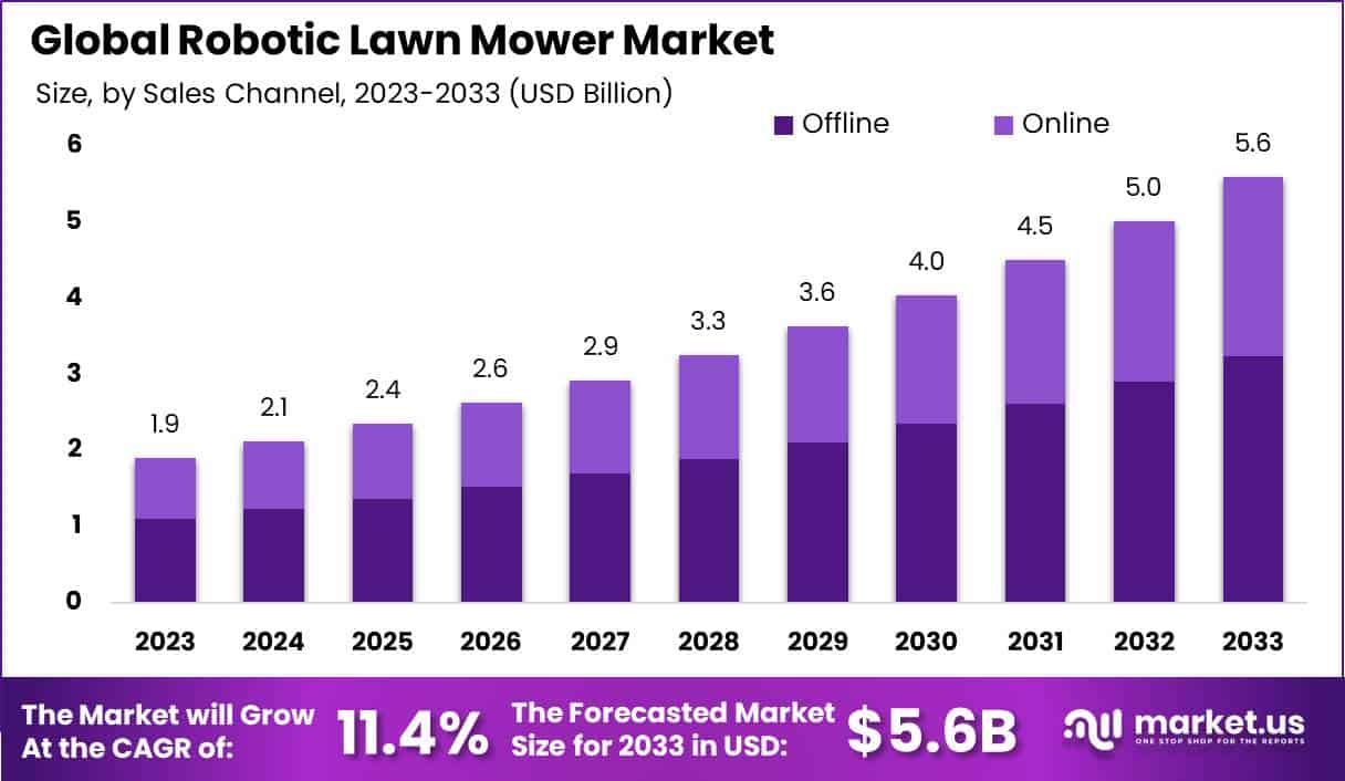 Robotic Lawn Mower Market Size, Share | CAGR of 11%