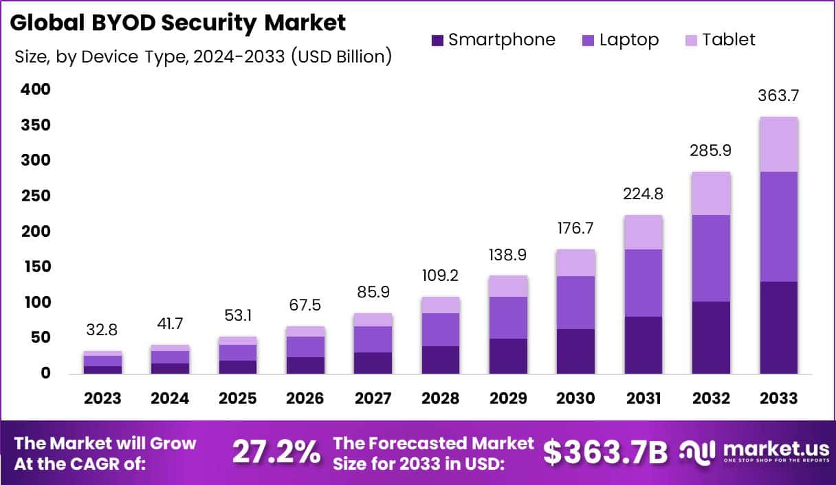 BYOD Security Market Size, Share | CAGR of 27.2%