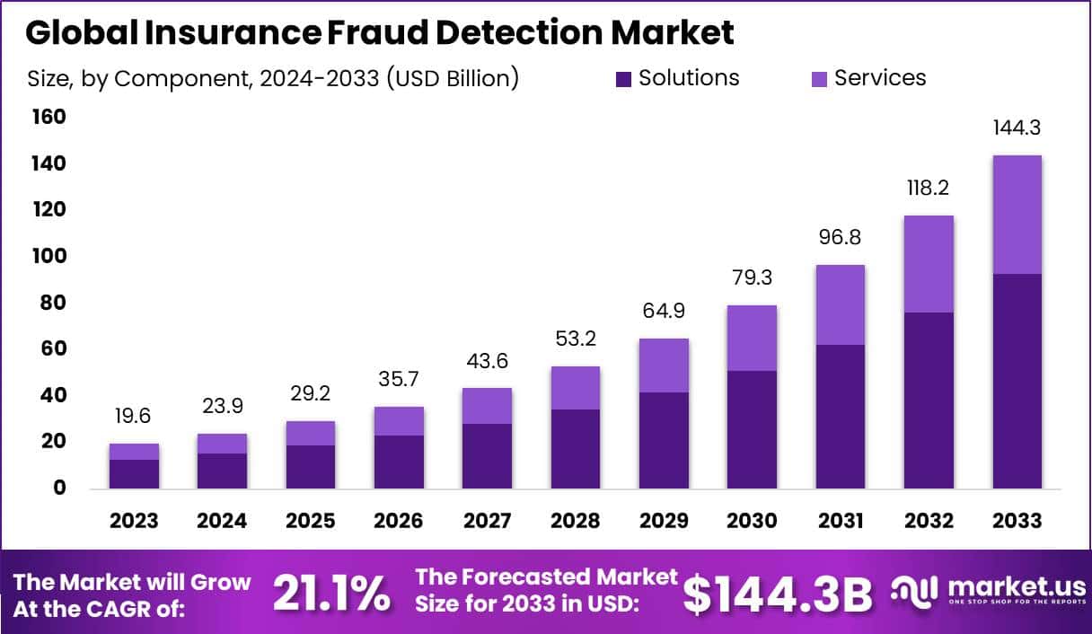 Insurance Fraud Detection Market Size | CAGR of 22%