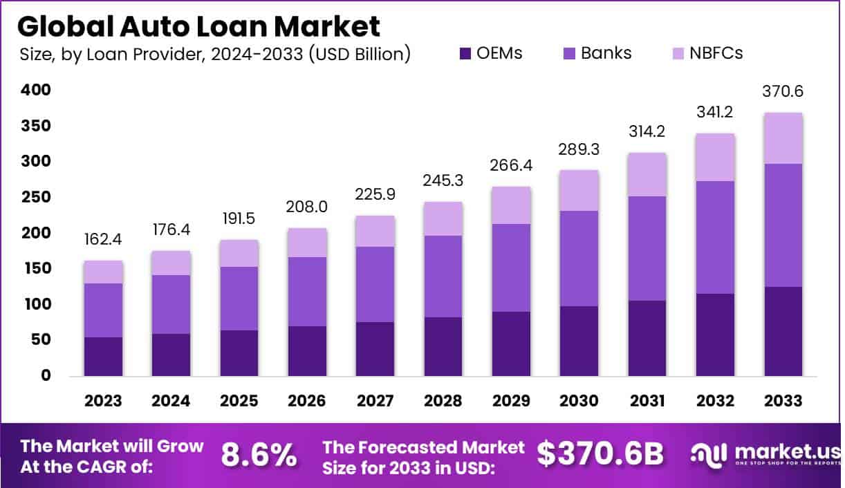 Auto Loan Market Size, Share, Trends | CAGR of 8%