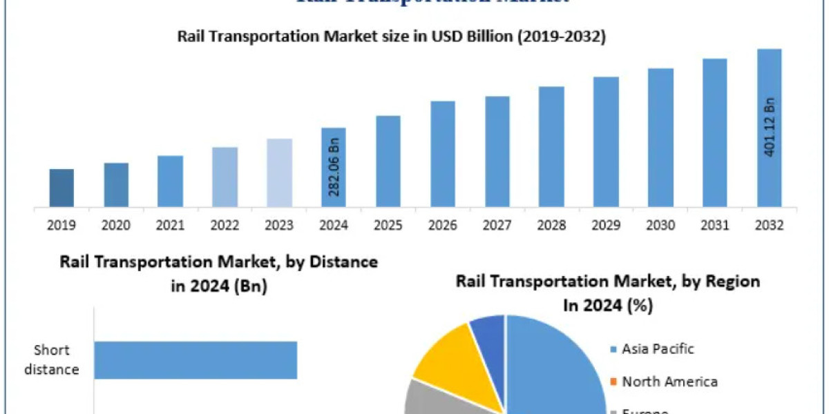 Rail Transportation Market Overview: Key Segments in Passenger and Freight Services 2032