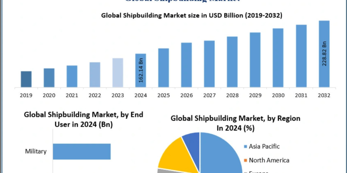 Shipbuilding Market Role of LNG, Hybrid, and Electric Propulsion Systems 2032