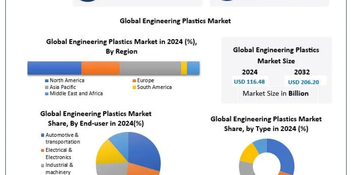Engineering Plastics Market Size, Demand Outlook, and Strategic Insights (2025-2032)