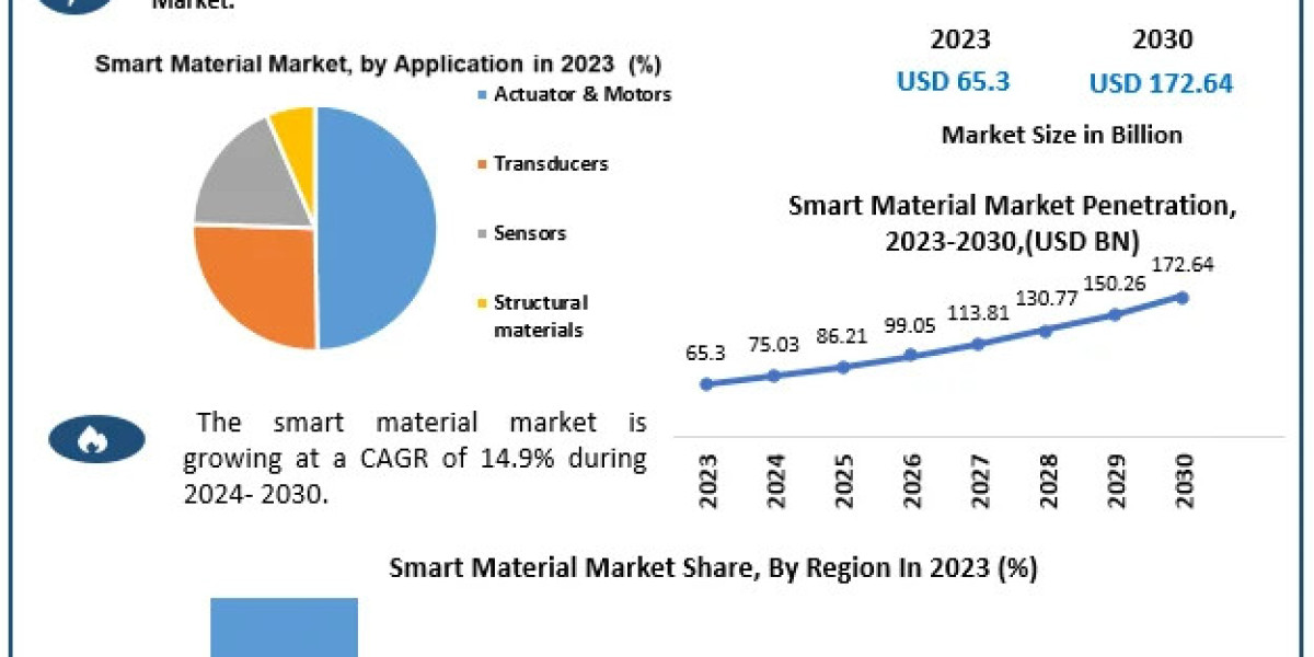 Smart Material Market Trends, Forecast Analysis, and Growth Drivers (2024-2030)