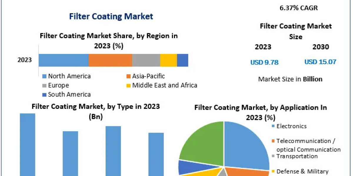 Filter Coating Market Trends, Forecast Analysis, and Growth Drivers (2024-2030)