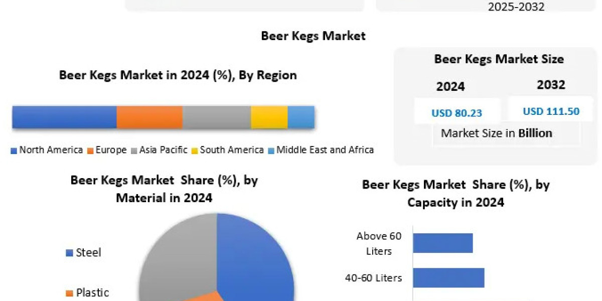 Beer Kegs Market Forecast: APAC Market Shows Strong Future Potential