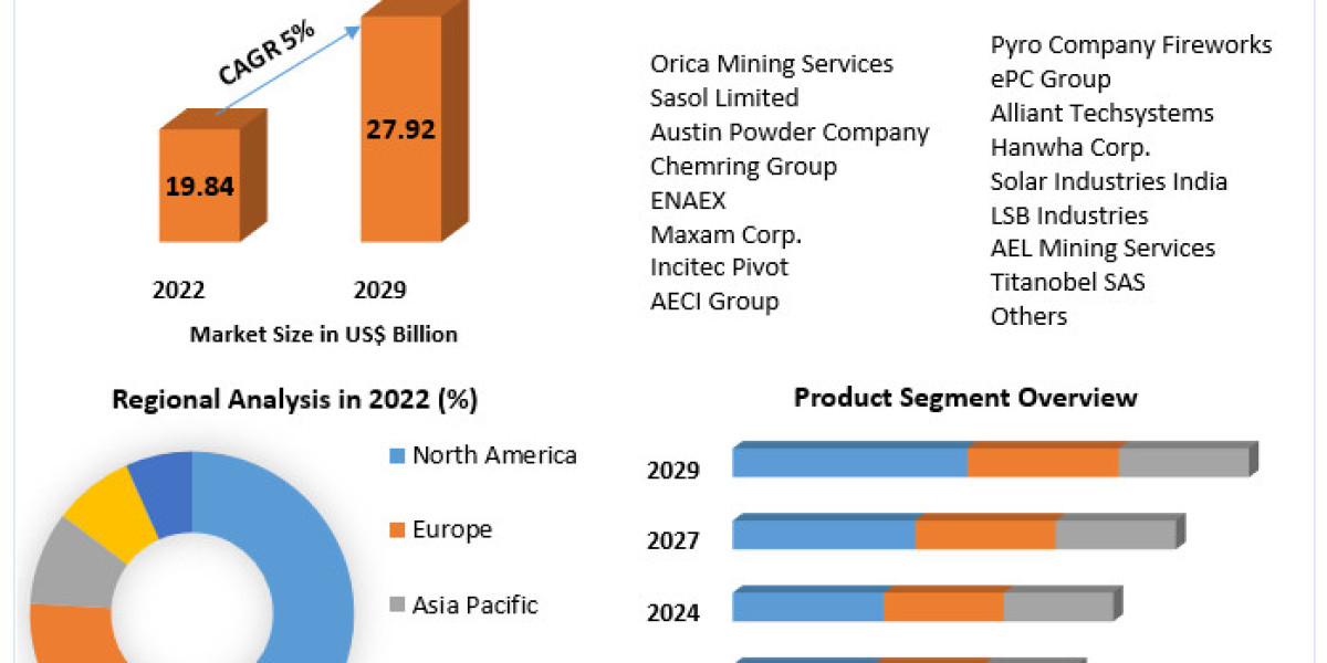 Explosives and Pyrotechnics Market Dynamics, Opportunities, and Competitive Insights (2023-2029)