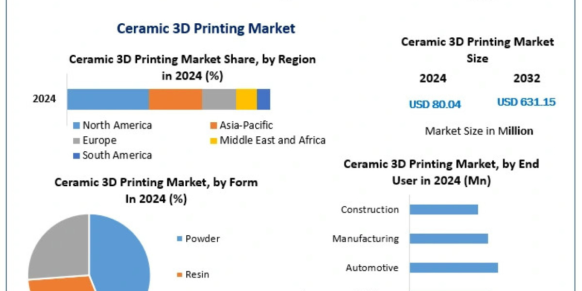 Ceramic 3D Printing Market Dynamics, Opportunities, and Competitive Insights (2025-2032)