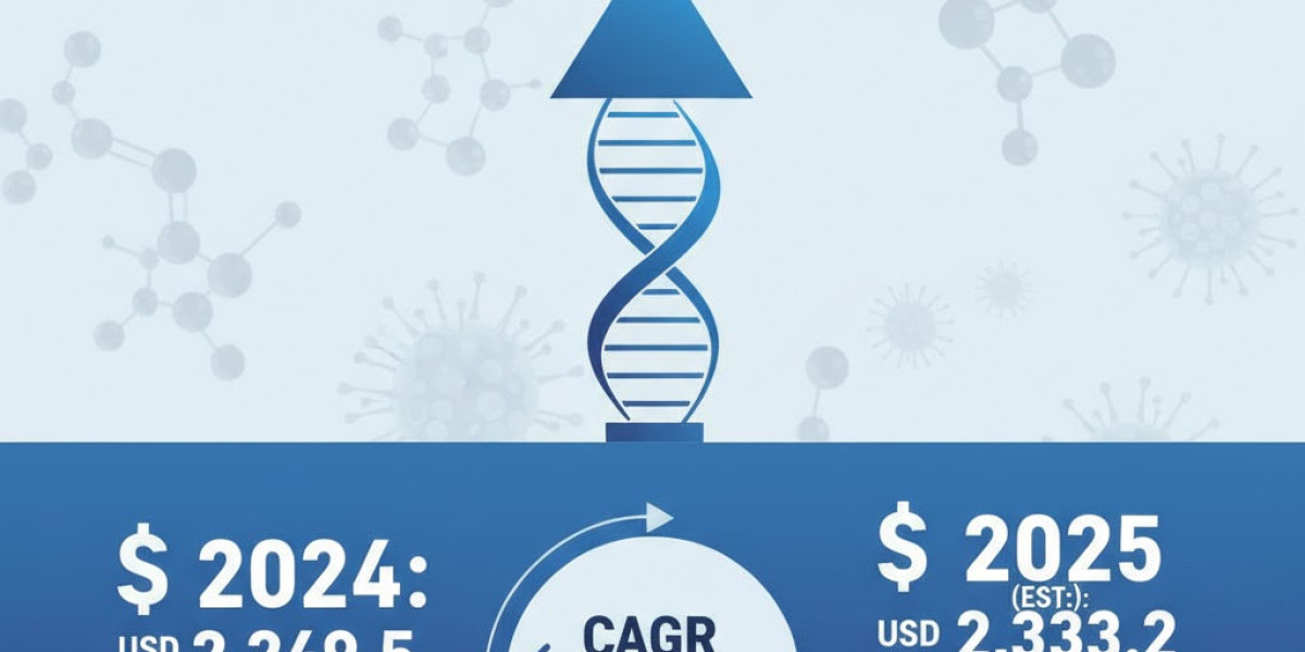 Virology Market’s Growth Prospects: Advancements in Genomic and Diagnostic Technologies