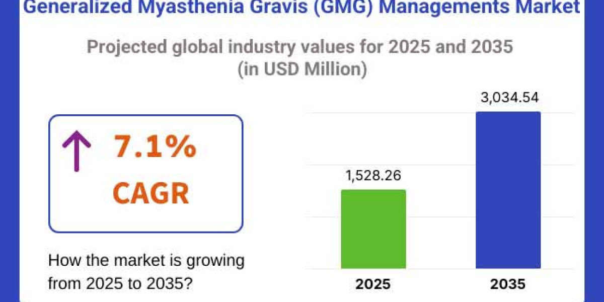 Generalized Myasthenia Gravis (GMG) Management Market Treatment Trends and Forecast Outlook 2025 to 2035