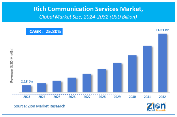 Rich Communication Services Market Size, Share and Forecast 2032