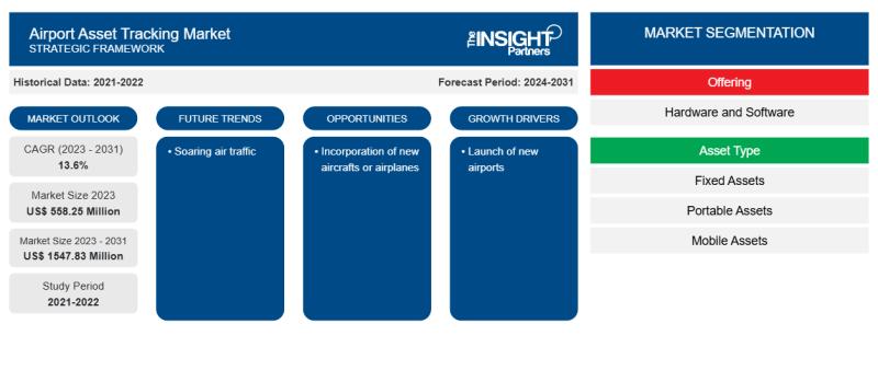 Airport Asset Tracking Market Analysis By Key Players Semtech