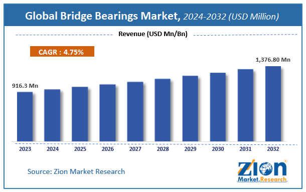 Bridge Bearings Market Size, Share, Growth & Forecast 2032