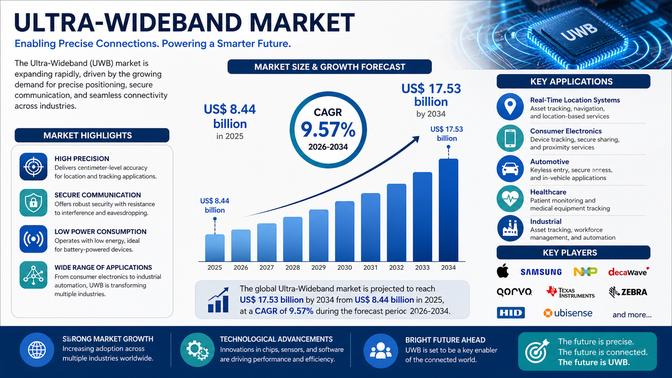 Ultra-Wideband Market Expansion US$17.53 Billion by 2034 | Articles | Raymond Gomez | Gan Jing World - Technology for Humanity | Video & Movie Streaming