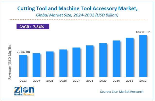 Cutting Tool and Machine Tool Accessory Market Size, Share, Analysis, Growth, 2032