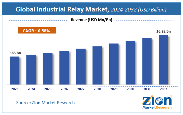 Global Industrial Relay Market Size, Share and Forecast 2032