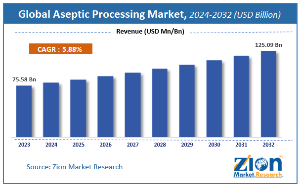 Global Aseptic Processing Market Size, Share and Forecast, 2024-2032